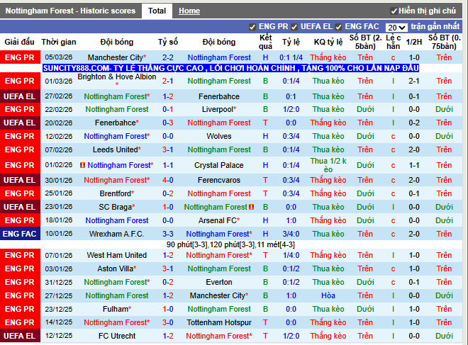 Phong độ gần đây Nottingham