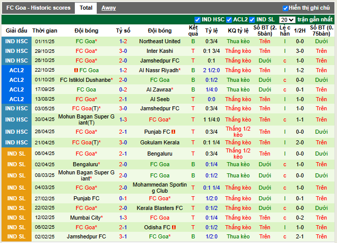 Phong độ gần đây FC Goa