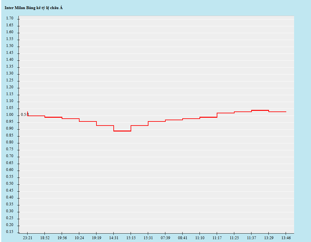 Biến động kèo châu Á