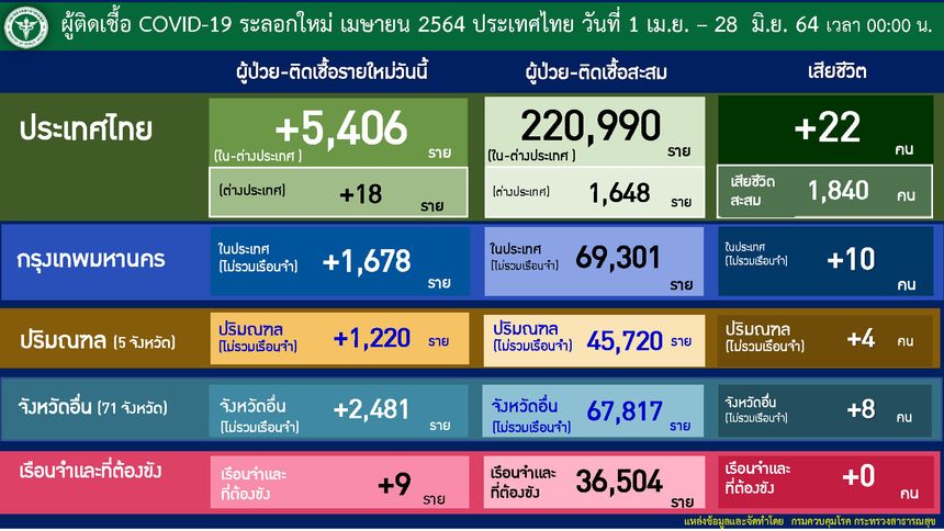 28 มิ.ย. โควิดยังวิกฤตหนัก! ป่วยรายใหม่พุ่ง 5,406 ติดเชื้อในเรือนจำ 9 ราย สะสมระลอกเมษาฯ 220,990 ราย เสียชีวิต 22 คน