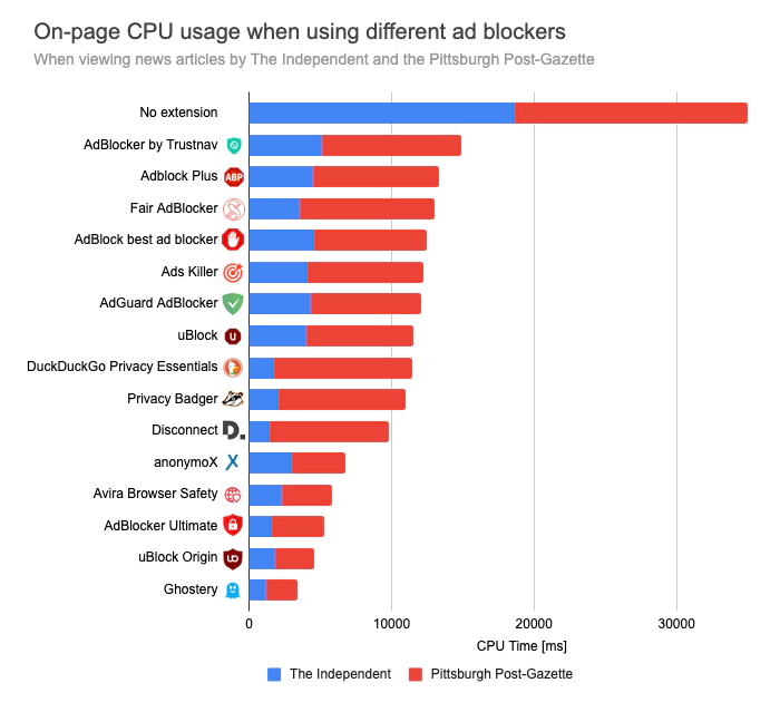 ad-blockers-cpu
