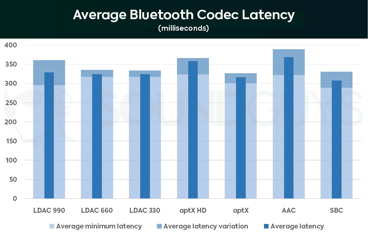 Average-Bluetooth-Codec-Latency-e1554288979792.jpg