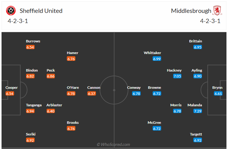 Đội hình dự kiến Sheffield United vs Middlesbrough