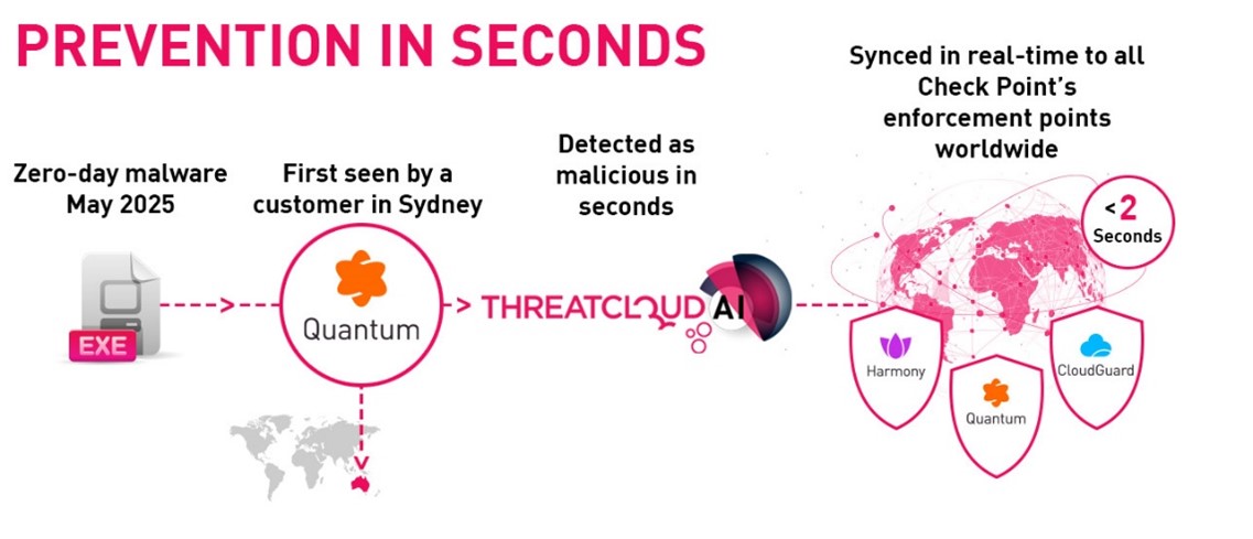 Check Point Software 以 ThreatCloud AI 強化 Harmony SASE 安全態勢