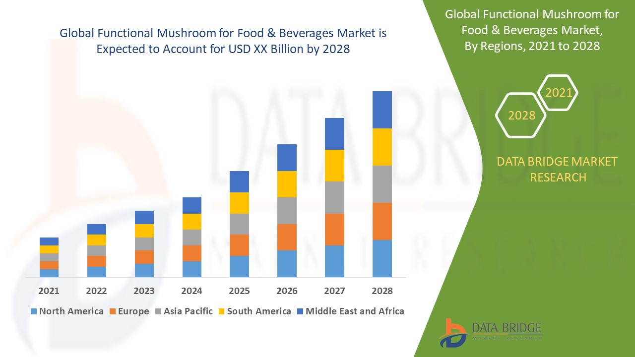 Global Functional Mushroom for Food & Beverages Market – Industry Trends and Forecast to 2028
