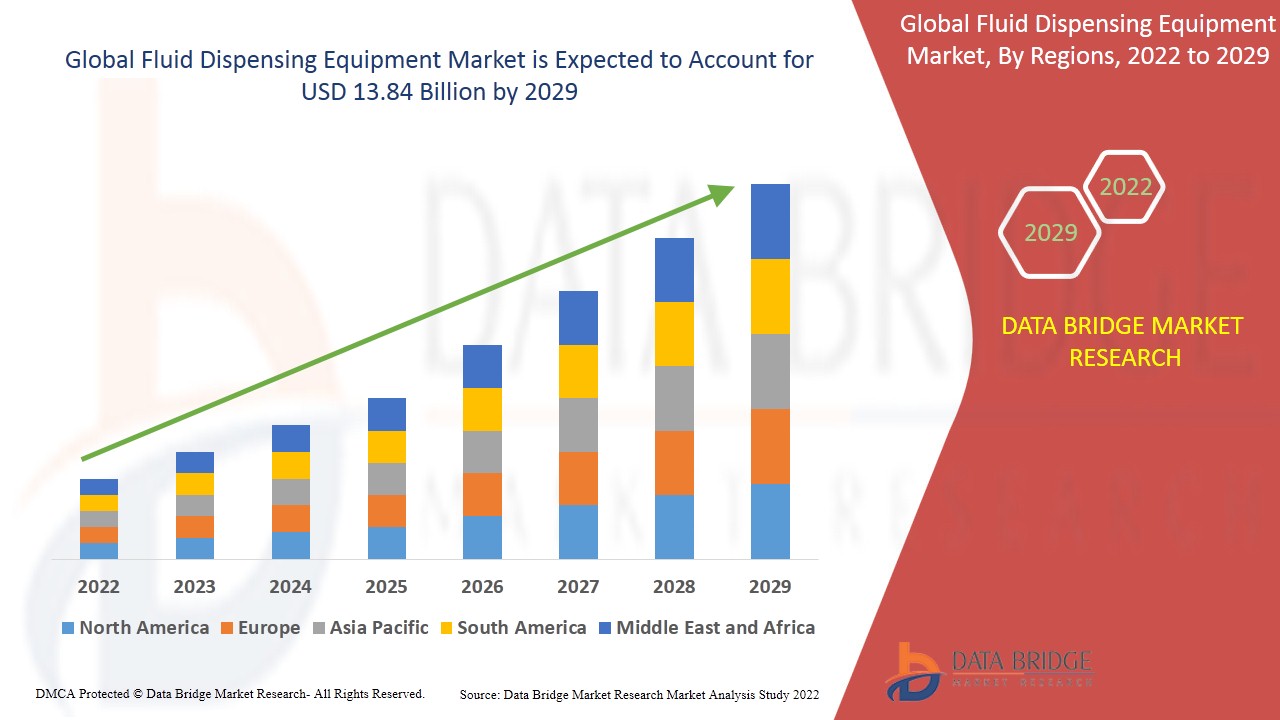 Fluid Dispensing Equipment Market