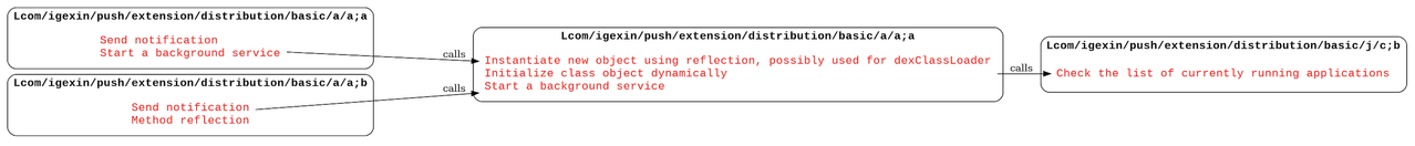 Foreground detection behavior map