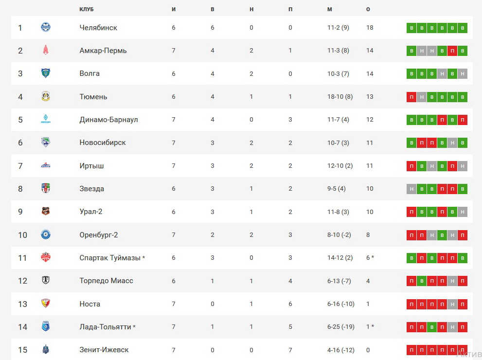 Расписание фнл 2 группа 2. Турнирная таблица Олимп ФНЛ 2. ФНЛ 2 гр 2. ФНЛ 4 таблица. ФНЛ 2 группа 4.