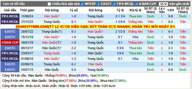 Thành tích đối đầu Hàn Quốc vs Trung Quốc