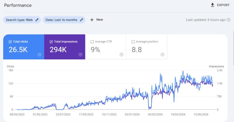 Google Search Console performance chart showing clicks, impressions, CTR, and position over 16 months