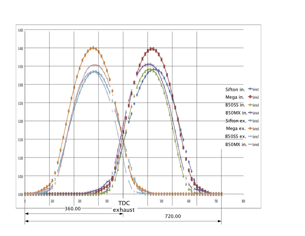 Sifton,Mega,B50SS,B50MX graph