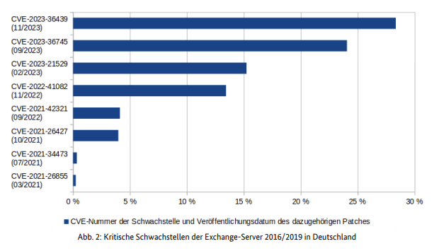 Exchange-Schwachstellen
