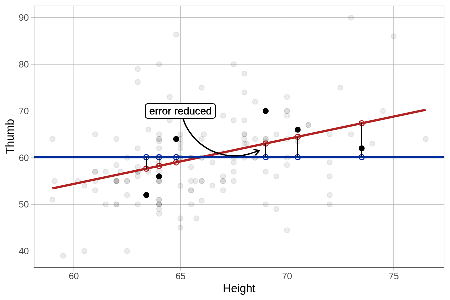On the right, a jitter plot of Thumb predicted by Height, with the empty model overlaid as a blue horizontal line, and the Height model is overlaid as a red, sloping regression line. The vertical distance between the predictions of each model is labeled as error reduced.