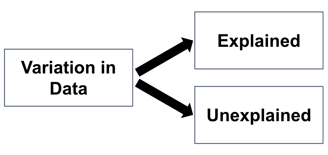 Diagram of Variation in Data. A box on the left is labeled as Variation in Data. This box has two separate arrows coming from it that each point to a different box on the right. The box on the top is labeled as Explained, and the box on the bottom is labeled as Unexplained.