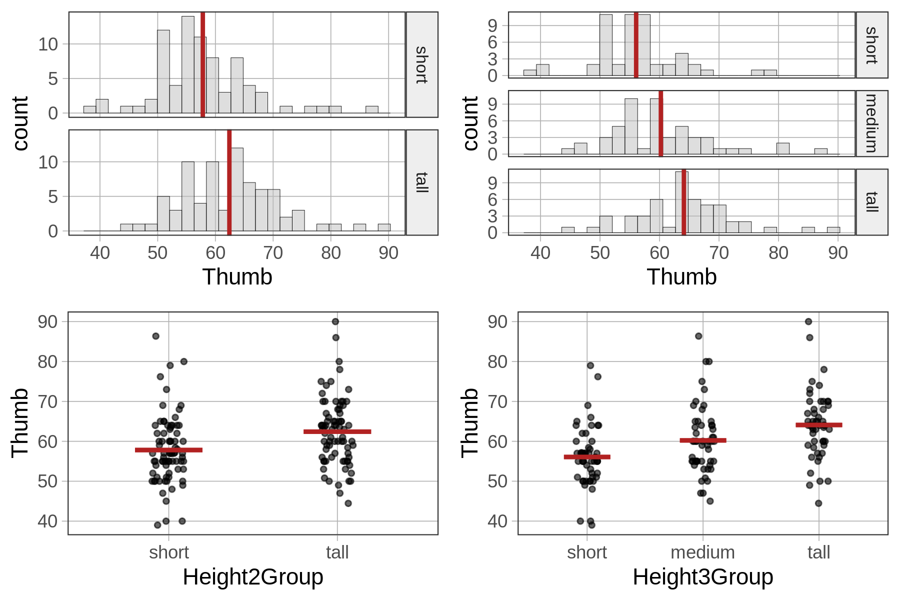 A histogram of the distribution of Thumb by Height2Group at the upper left. A histogram of the distribution of Thumb by Height3Group at the upper right. A jitter plot of the distribution of Thumb by Height2Group at the lower left. A jitter plot of the distribution of Thumb by Height3Group at the lower right.