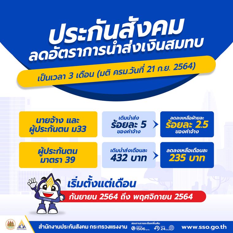 ประกันสังคมลดอัตรานำส่งเงินสมทบ 3 เดือน ตั้งแต่กันยายน ถึงพฤศจิกายน 2564 ม 33 เหลือ 2 5 — News