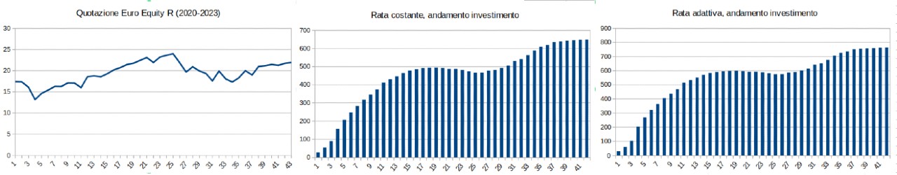 PAC Euro Equity R, grafici Excel esempio investimento