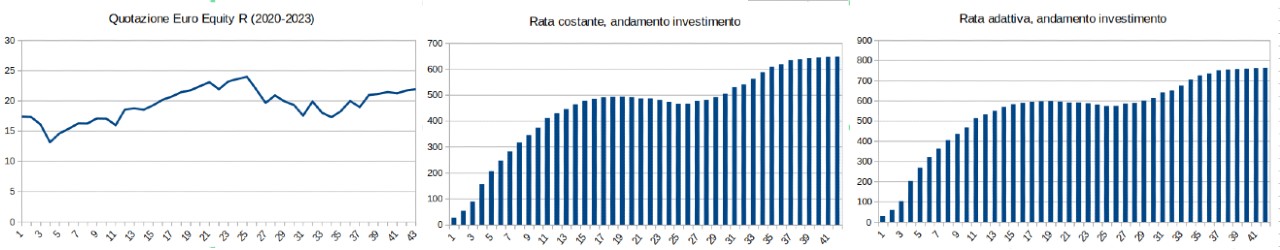 PAC Euro Equity R, grafici Excel esempio investimento