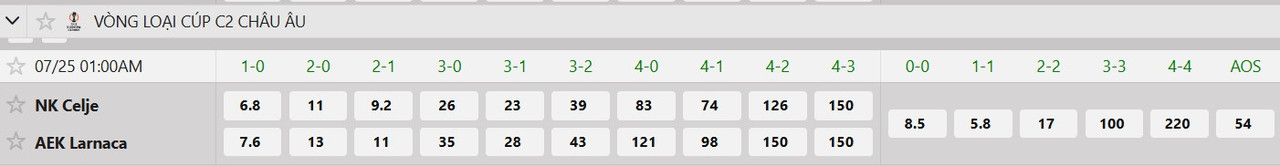 Tỷ lệ tỷ số chính xác NK Celje vs AEK Larnaca