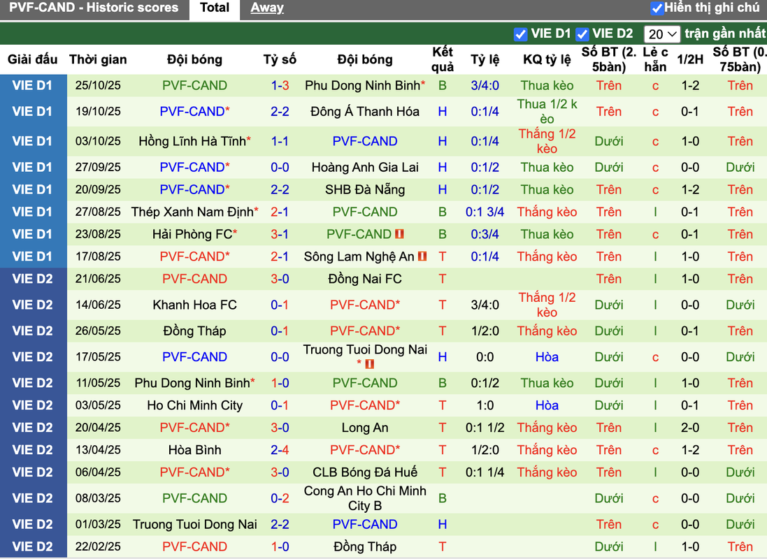 Phong độ PVF-CAND