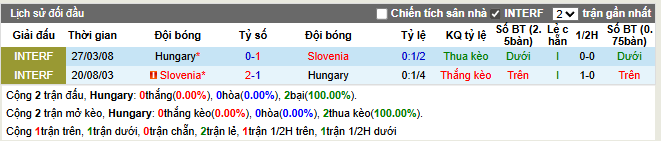 Thành tích đối đầu Hungary vs Slovenia