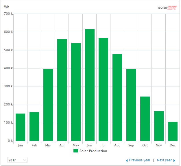2017-Solar-production-by-month.jpg