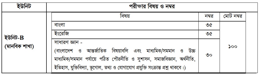 GST B Unit Mark Distribution