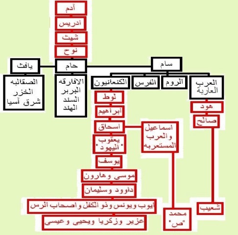 خرافة العرب قسمان: العاربة والمستعربة.هل أكدها العلم الجيني أم فضح  المدلسون؟!