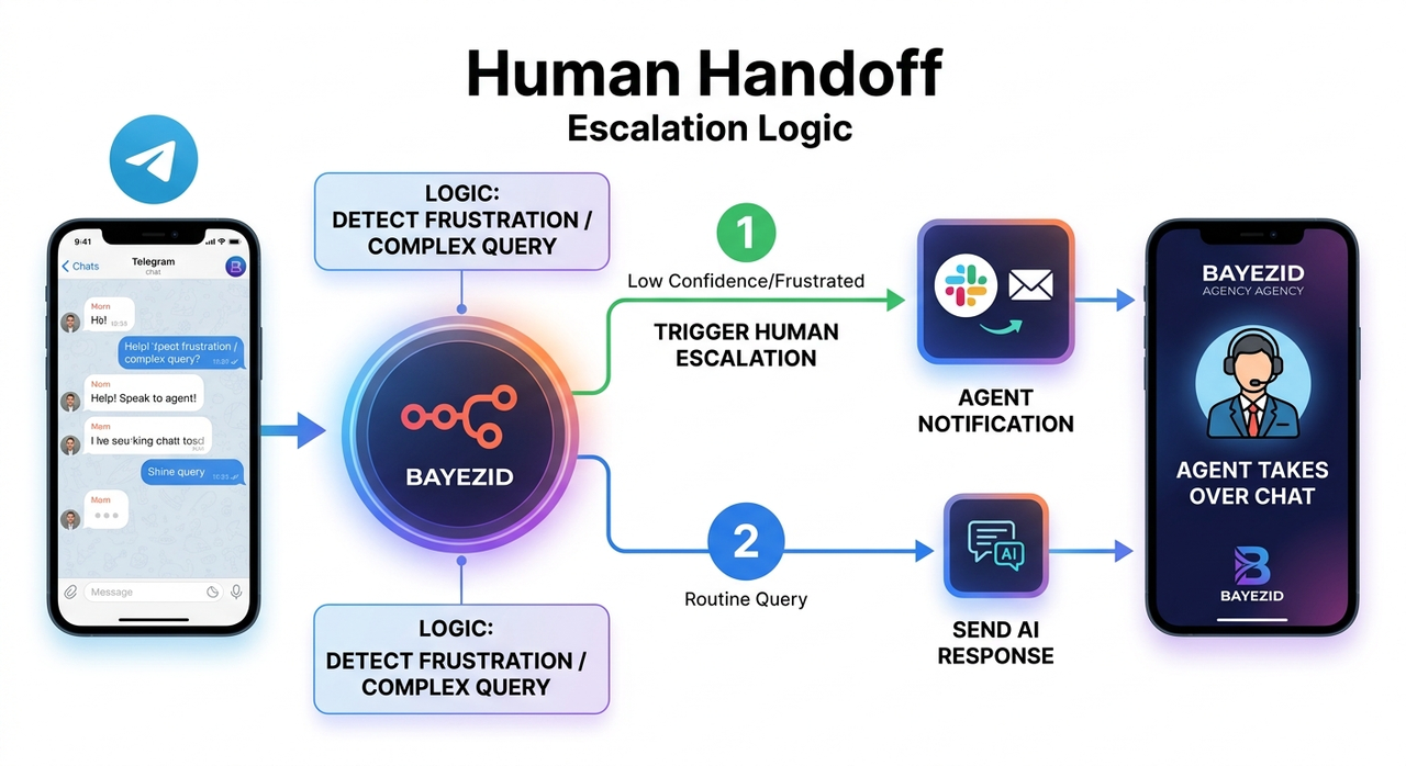 Detailed AI Bot Workflow with Human Handoff