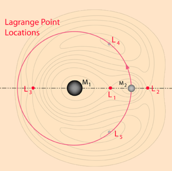 Точки Лагранжа. Вблизи точки Лагранжа системы солнце-земля. Альбом Lagrange points. Околоземная Орбита референс.