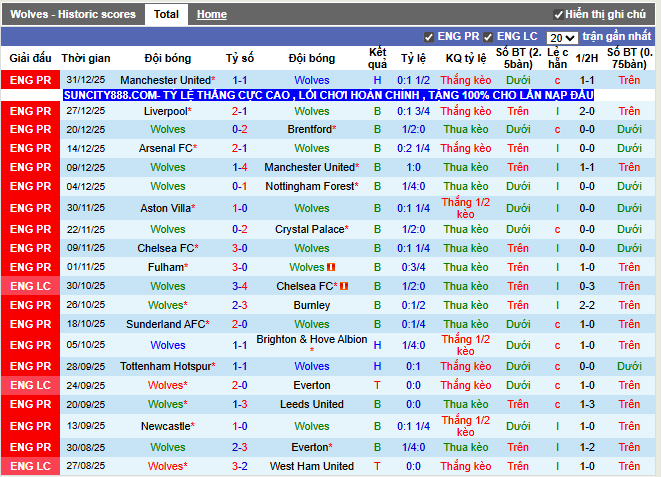 Phong độ gần đây Wolves