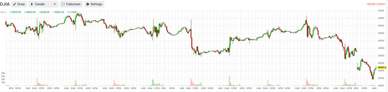 March-2-the-DJIA.png