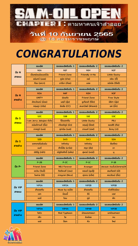 ผลการแข่งขัน Sam-Oil Open Chapter I ตามหาคนเจ้าสำออย