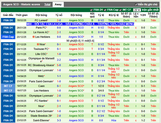 Phong độ gần đây Angers