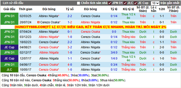 Thành tích đối đầu Cerezo Osaka vs Albirex Niigata