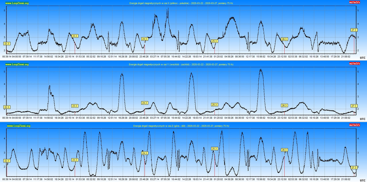 Energia drgań magnetycznych 2020.03.27 - 120h- XYZ