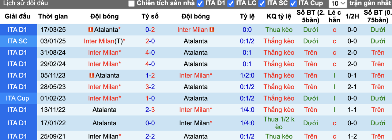 Thành tích đối đầu Atalanta vs Inter Milan