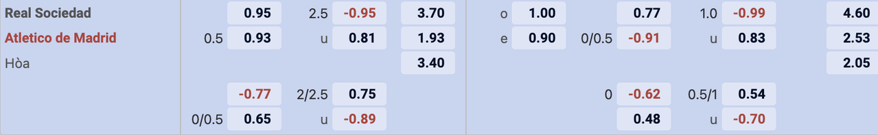 Tỷ lệ kèo Real Sociedad vs Atletico Madrid