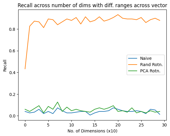 recall for differing ranges across dimensions