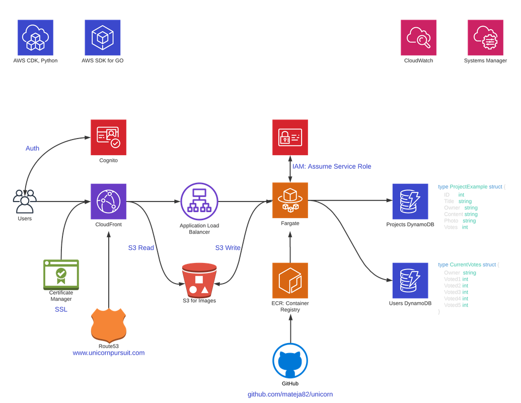 Unicorn Architecture