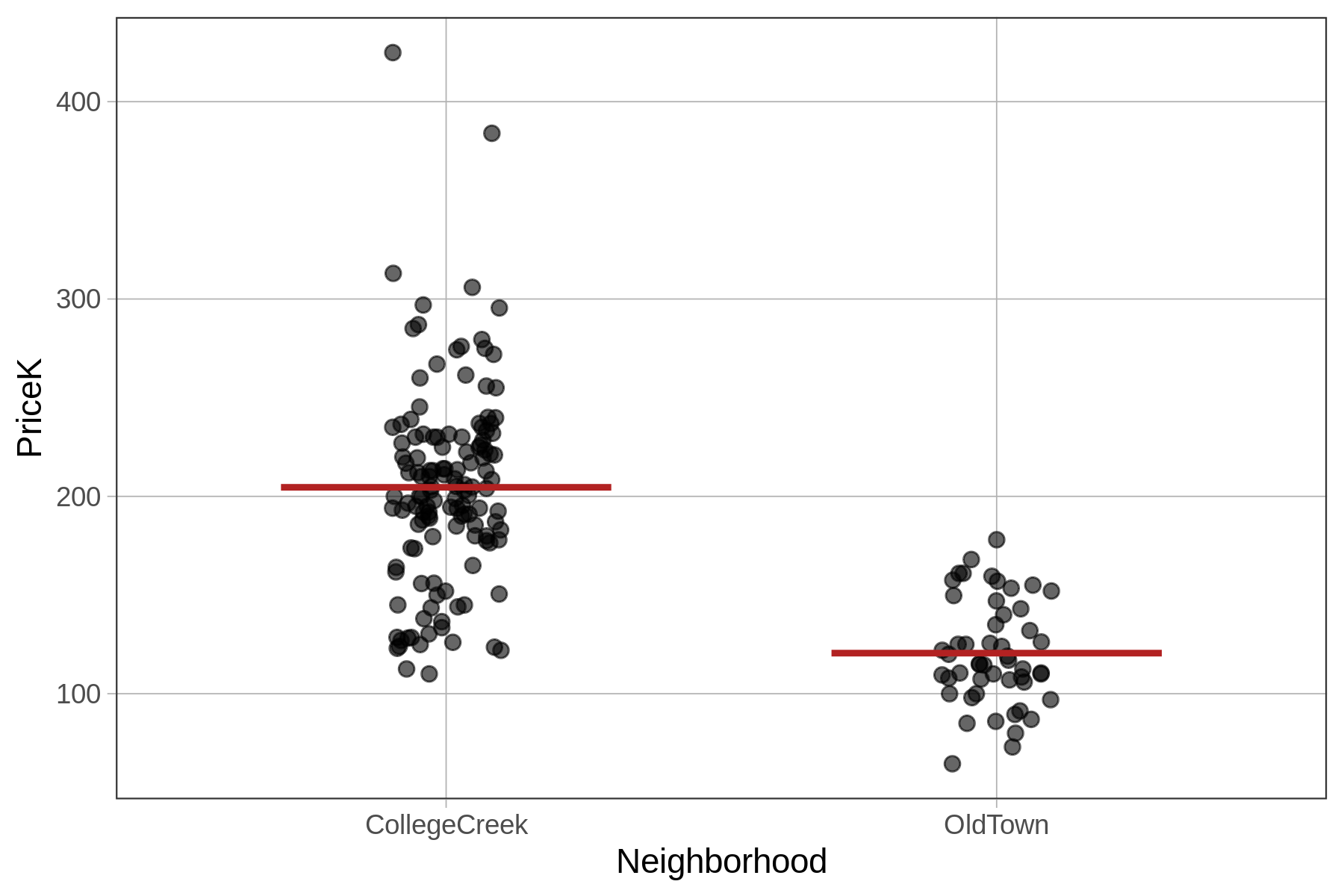 A jitter plot of the distribution of PriceK by Neighborhood in the Ames data frame, overlaid with a red horizontal line in each group showing the group mean.