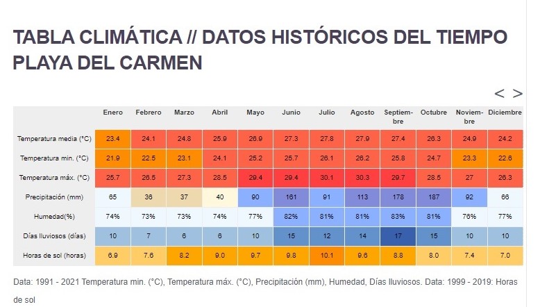 El Tiempo en Riviera Maya (Previsión Meteorológica) - Foro Riviera Maya y Caribe Mexicano