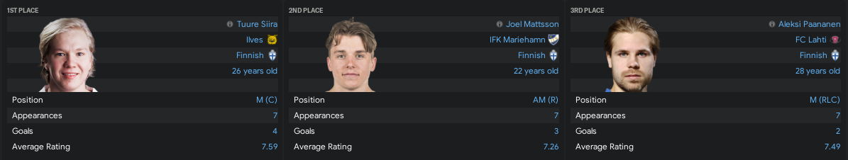 https://i.postimg.cc/1X0t8xxq/Veikkausliga-July2021-POTM.png