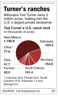 graph of Turner's ranches