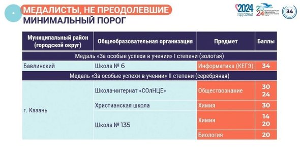 Результаты огэ 2025 химия 30 мая. Результаты огэ 2025 химия 30 мая