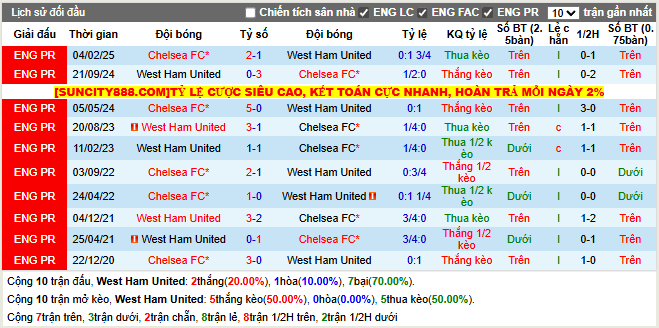 Thành tích đối đầu West Ham United vs Chelsea  