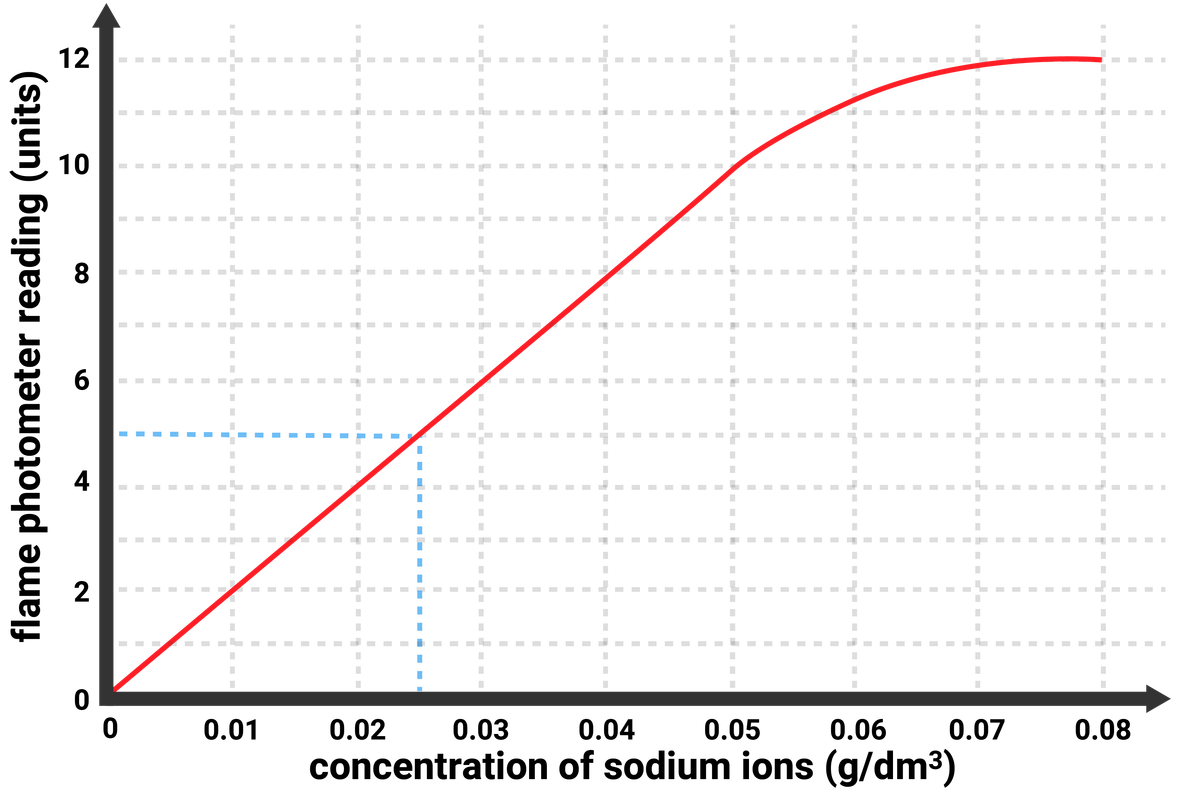 Calibration Curve