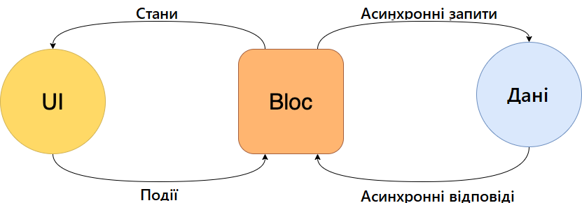 Навігація з BLoC у Flutter