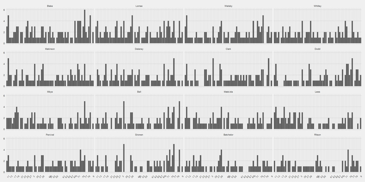 Bar chart of when the top 16 players are present for Saints point-conceding moments.  All 16 bar charts have different shapes.