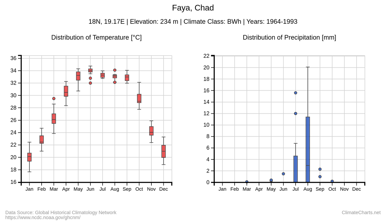 distribution-chart